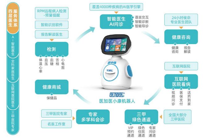 智慧養(yǎng)老新篇章 萬宏集團(tuán)引進(jìn)健康機(jī)器人，開啟遠(yuǎn)程醫(yī)療新紀(jì)元