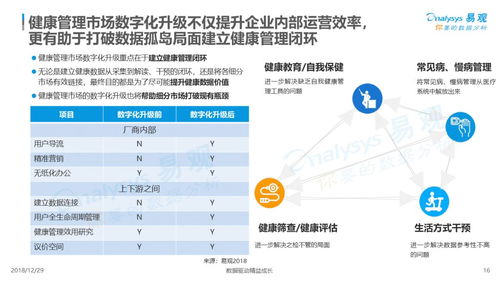 易觀分析 2018年中國健康管理市場數(shù)字化升級(jí)與遠(yuǎn)程服務(wù)洞察