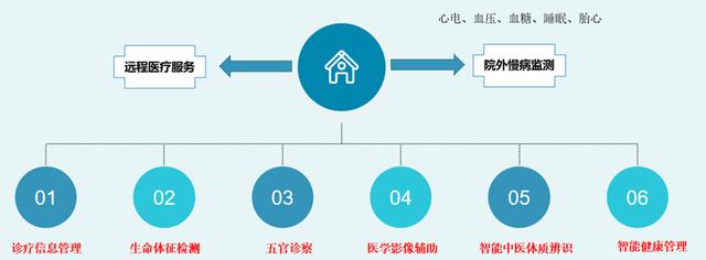 科技賦能基層醫(yī)療 打造智能全科診室，助推慢病一體化門診與遠程健康管理服務升級