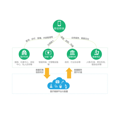 遠程健康管理 醫(yī)療健康的未來解決方案
